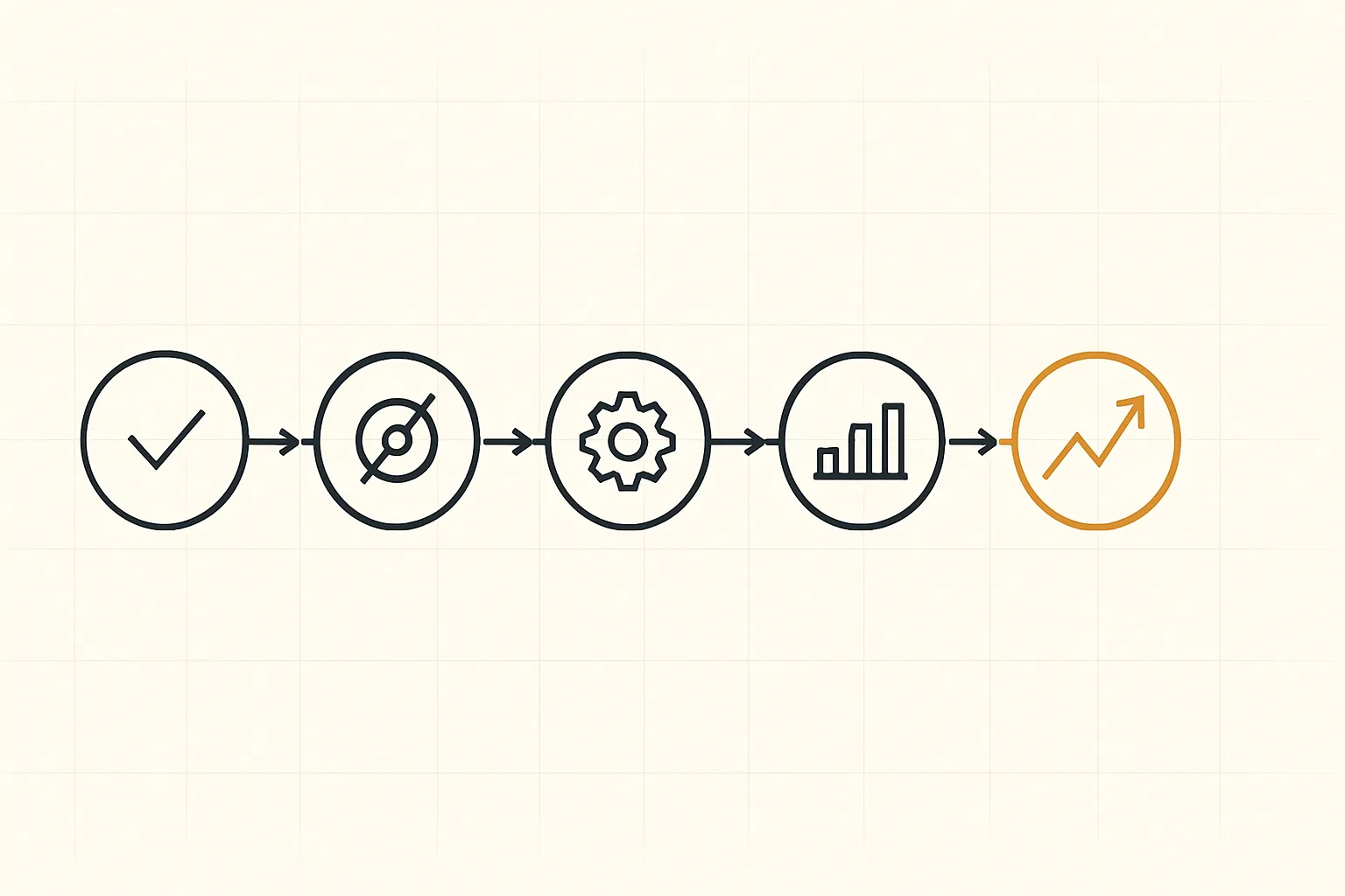 Annotated five-step process diagram: Audit, Strategy, Execution, Reporting, Growth
