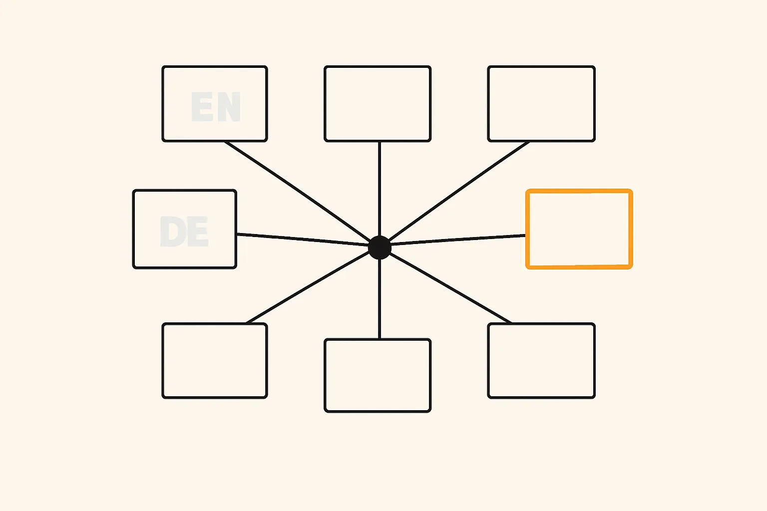 Editorial content-calendar and topic-cluster diagram with bilingual markers